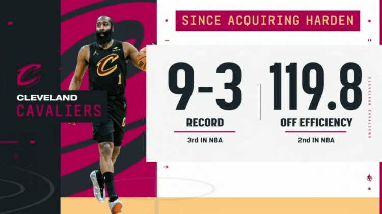 B体育app下载-哈登加盟以来骑士战绩9-3期间联盟第三 进攻效率119.8联盟第二!